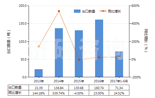 2013-2017年6月中國動物質(zhì)著色料及制品(制品是指以動物質(zhì)著色料為基本成分的)(HS32030020)出口量及增速統(tǒng)計